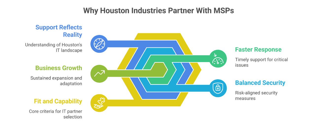 top industries houston